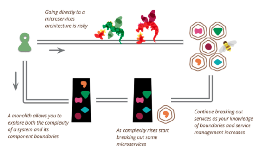 Microservices vs Monolith