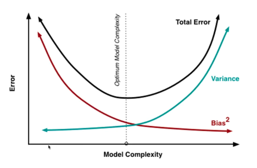 Bias-Variance Tradeoff