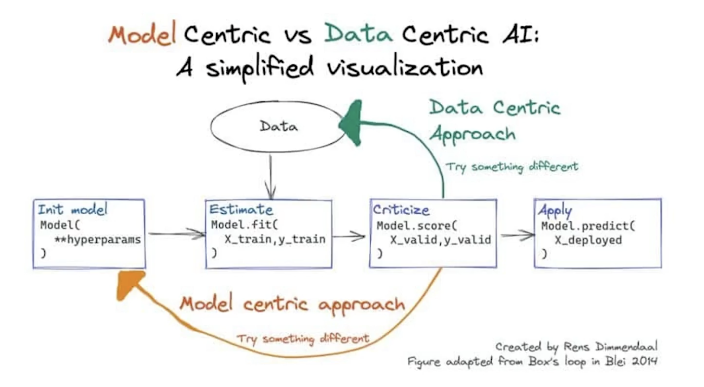Model Centric vs Data Centric AI
