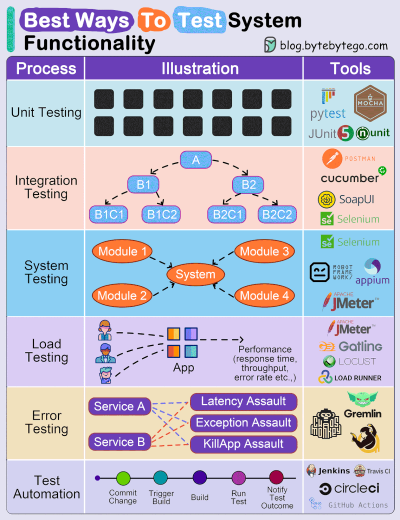 Automated Test