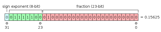 IEEE 754 Single Floating Point Format.svg