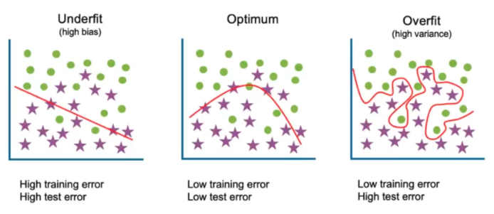 Overfitting and Underfitting