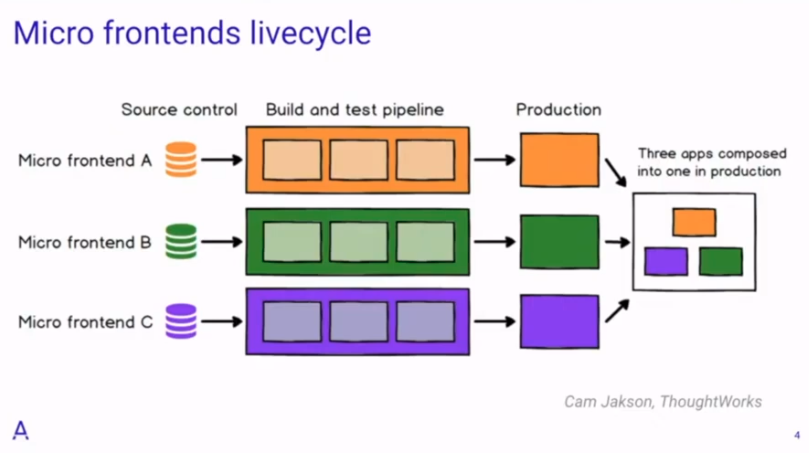 Micro frontends livecycle