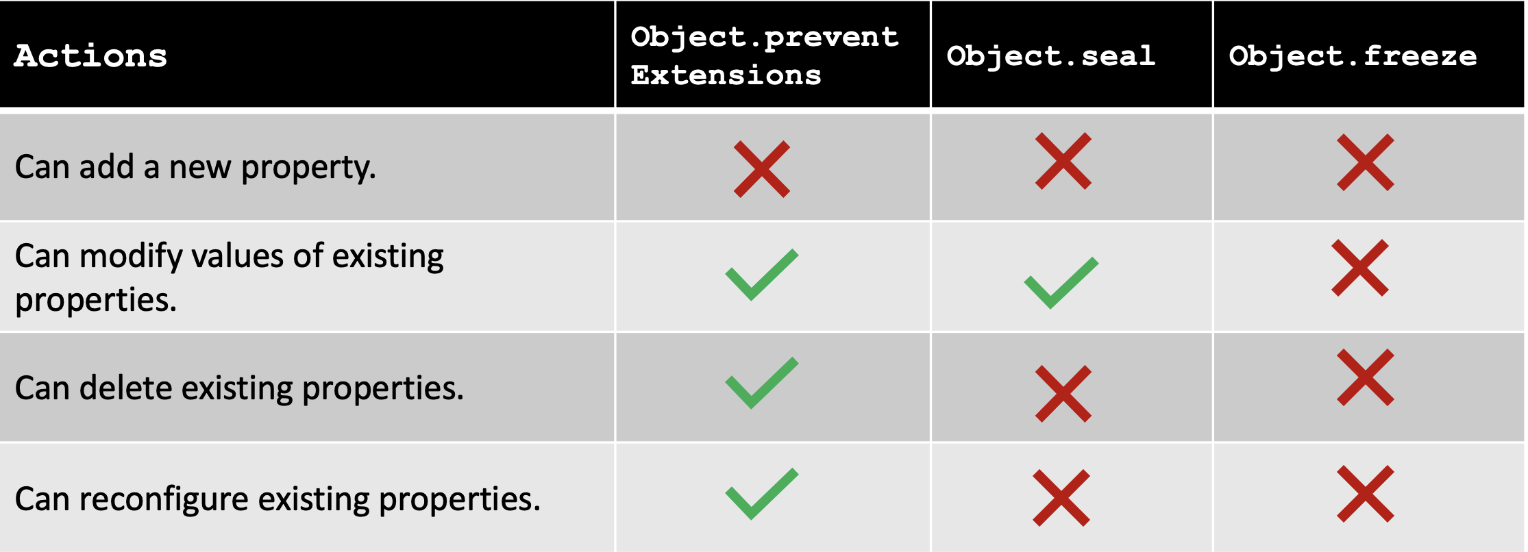 Object API