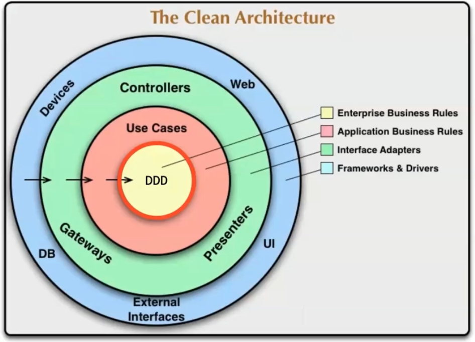 Domain Driven Design