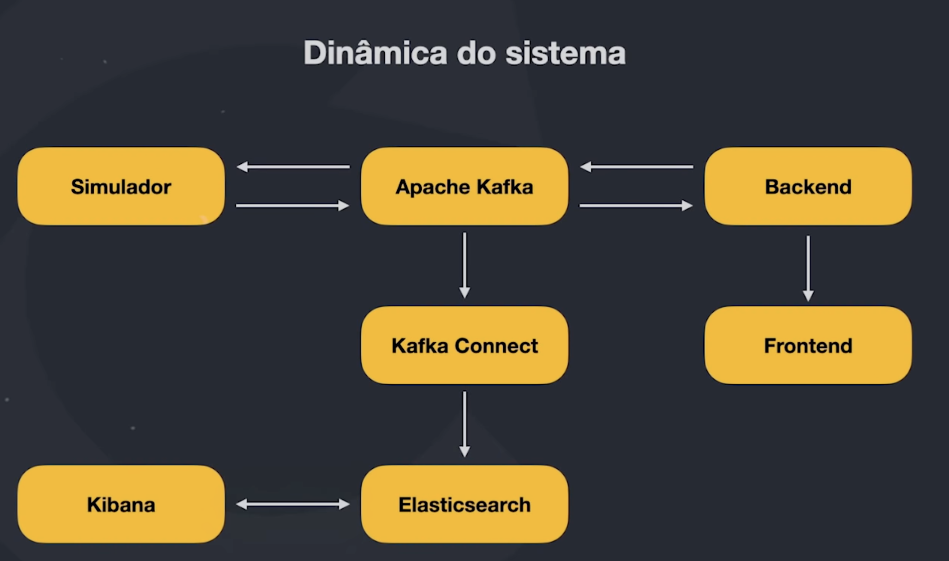 Dinâmica do sistema