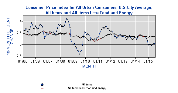 Consumer Price Index Chart