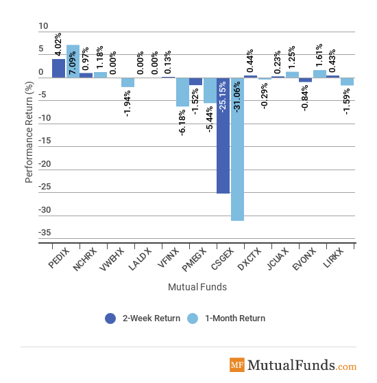 Major Asset Classes Chart