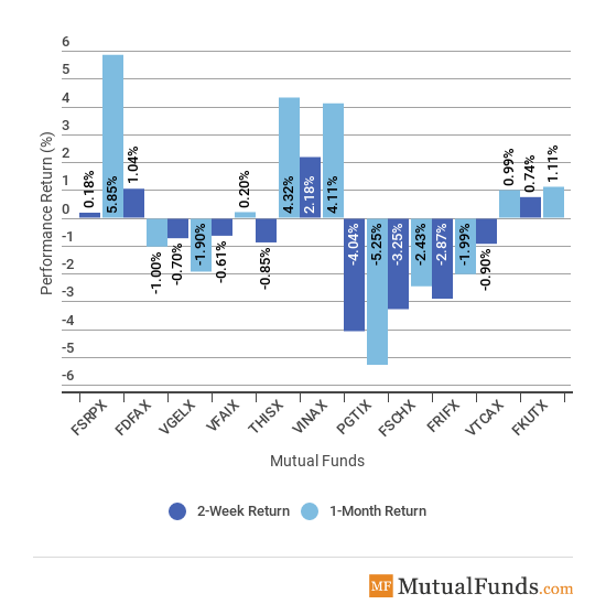 major sectors image