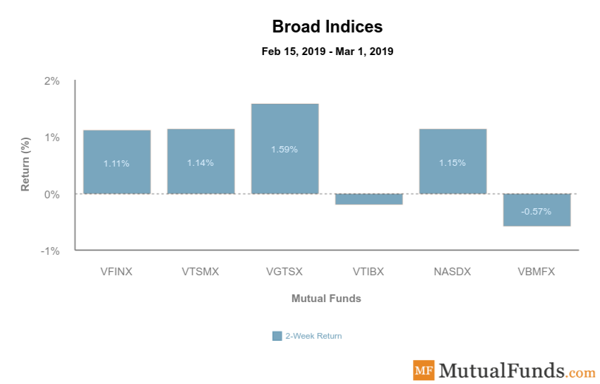 Broad Indices Image