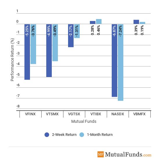 broad indices performance