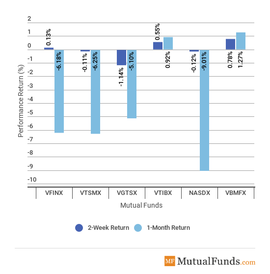 Broad Indices Chart