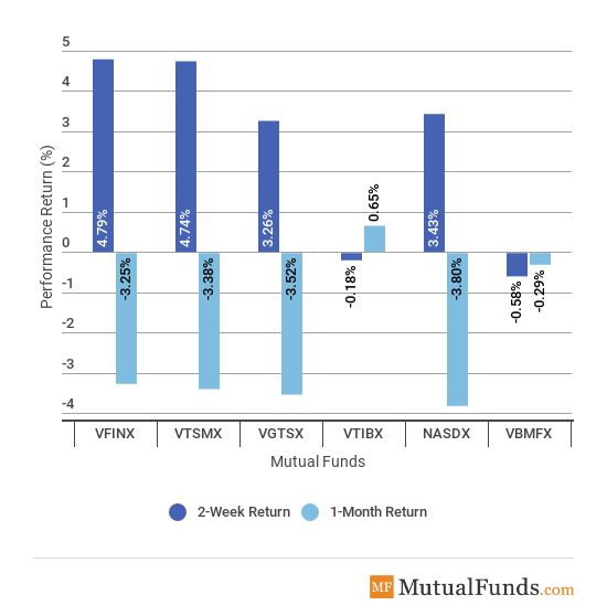 Broad Indices Performance