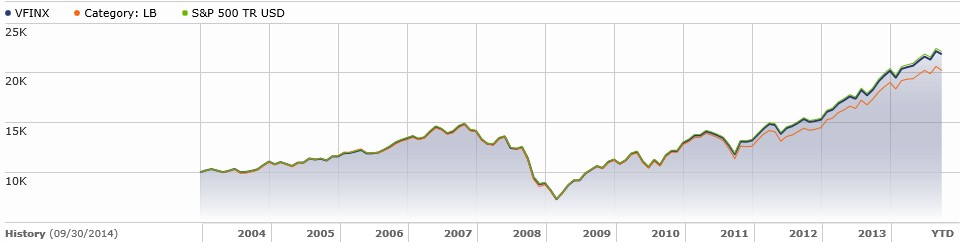 VFIAX 10-Year Performance