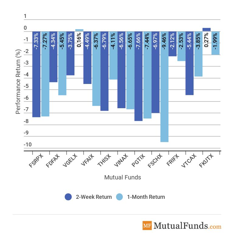 Major Sectors Performance