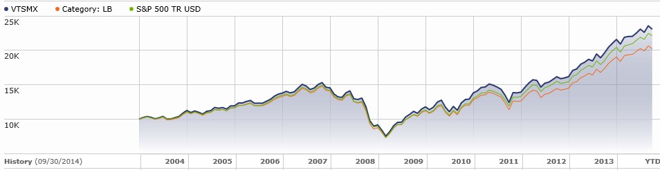 VTSMX 10-Year Performance