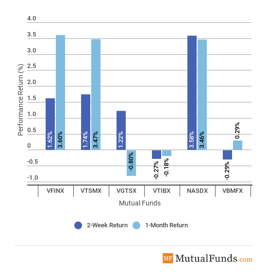 Broad incices chart