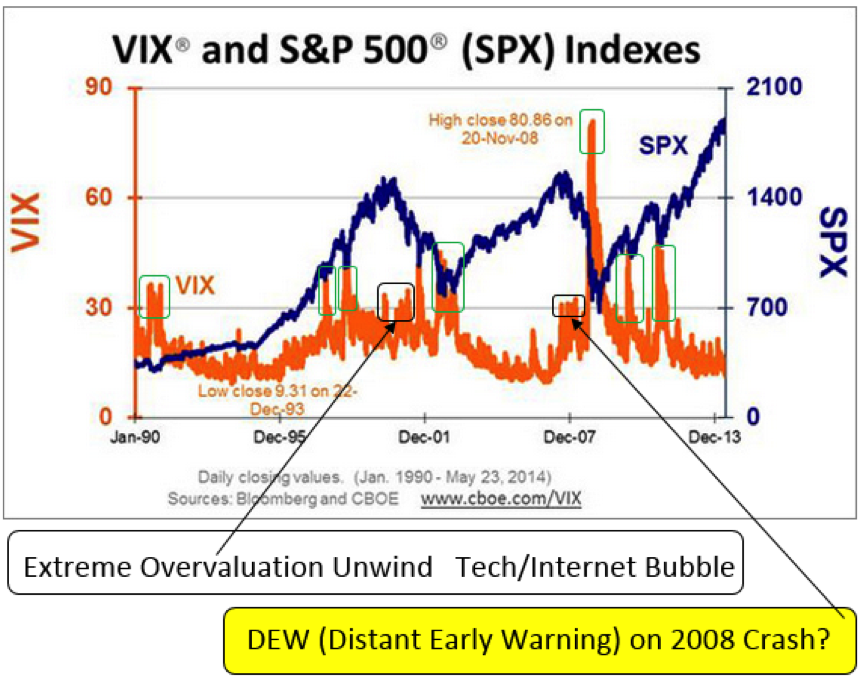 superimposing the SPX and the VIX since 1990