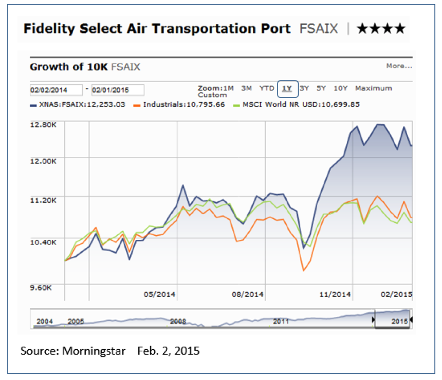 Fidelity Select Air fund