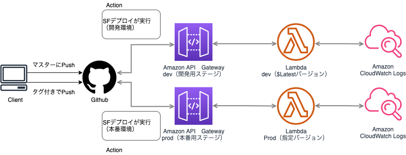 sls-aws-blog