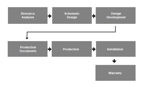 Process