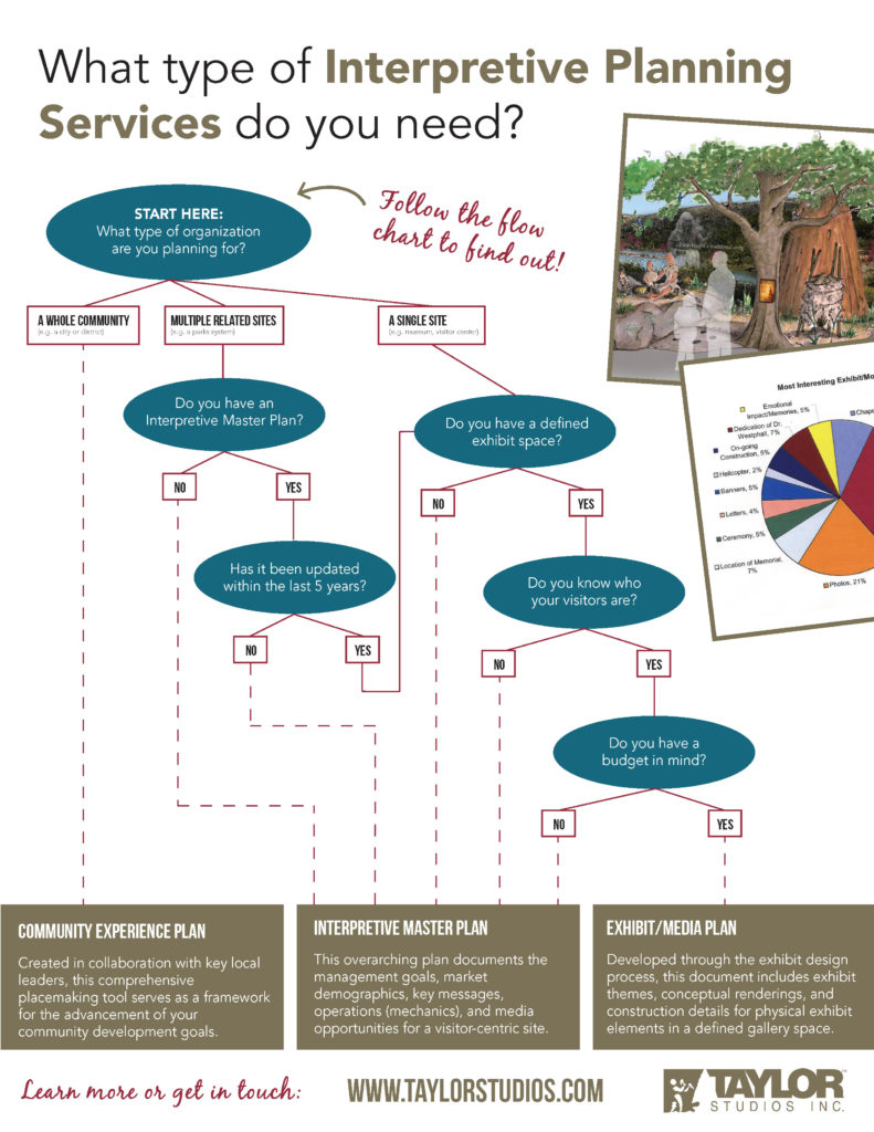 This is a flow chart that will help determine what interpretive services you will need. 