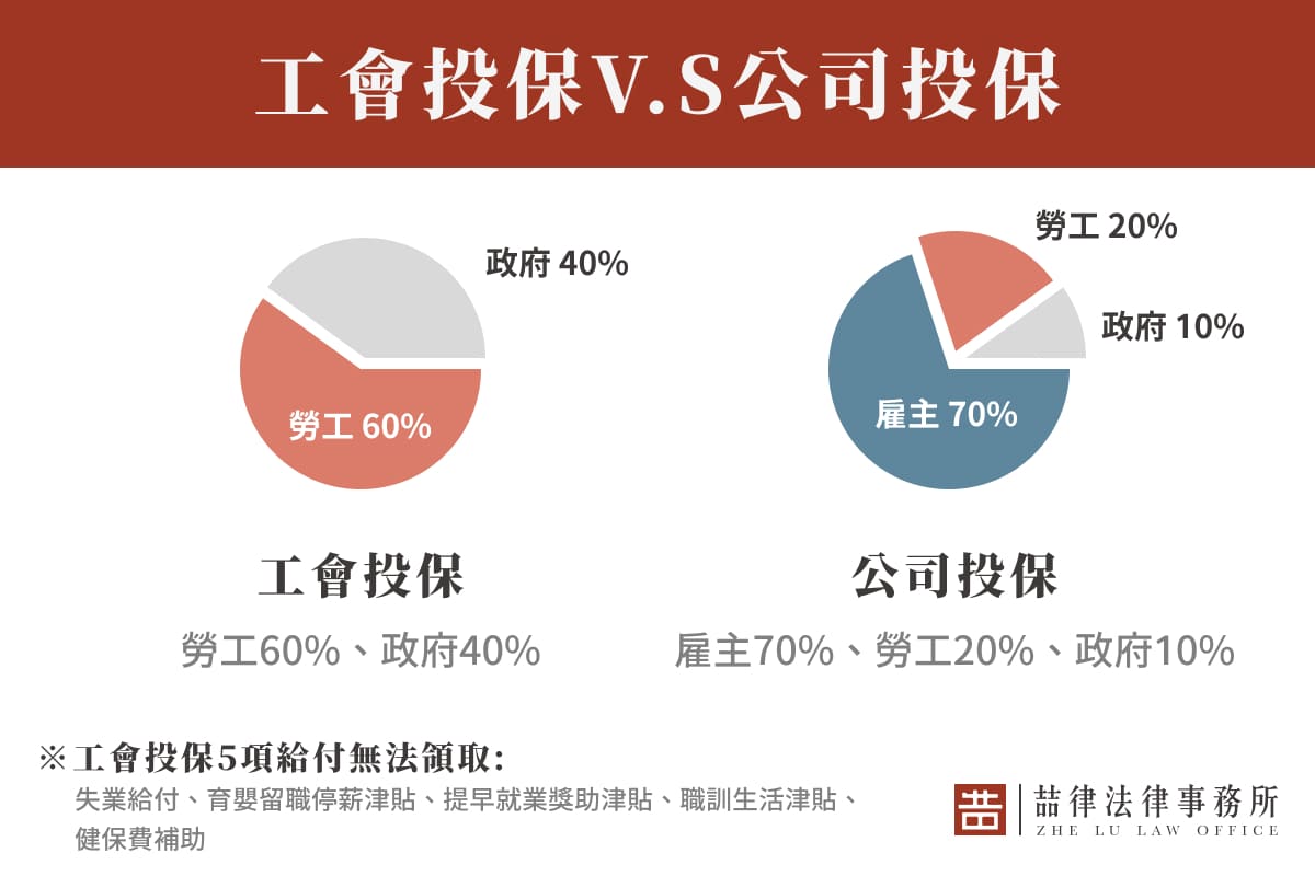 工會投保V.S公司投保