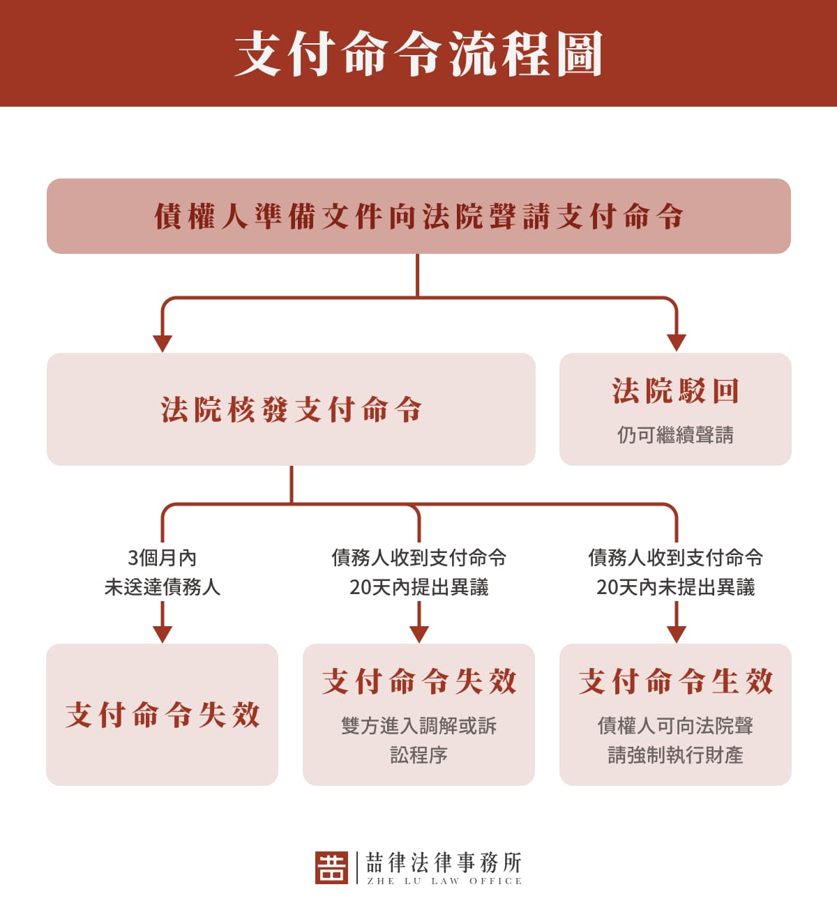 支付命令流程