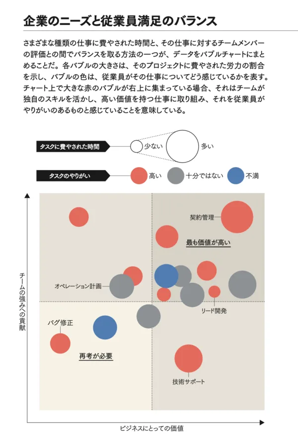 従業員がやりがいを持って働けているかをマトリックスにプロットにした図（DIAMONDハーバード・ビジネス・レビュー）