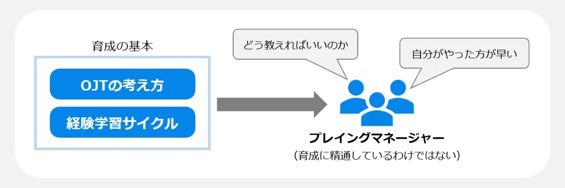 プレイングマネージャーにとっての育成の基本｜OJTと経験学習サイクル