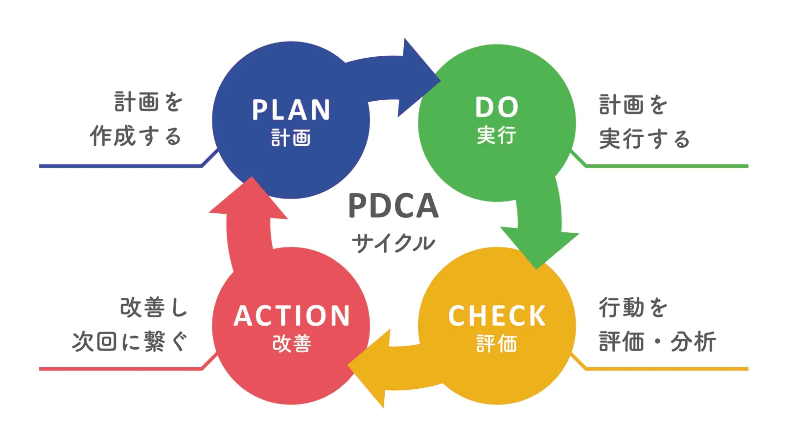 PDCAのイメージ