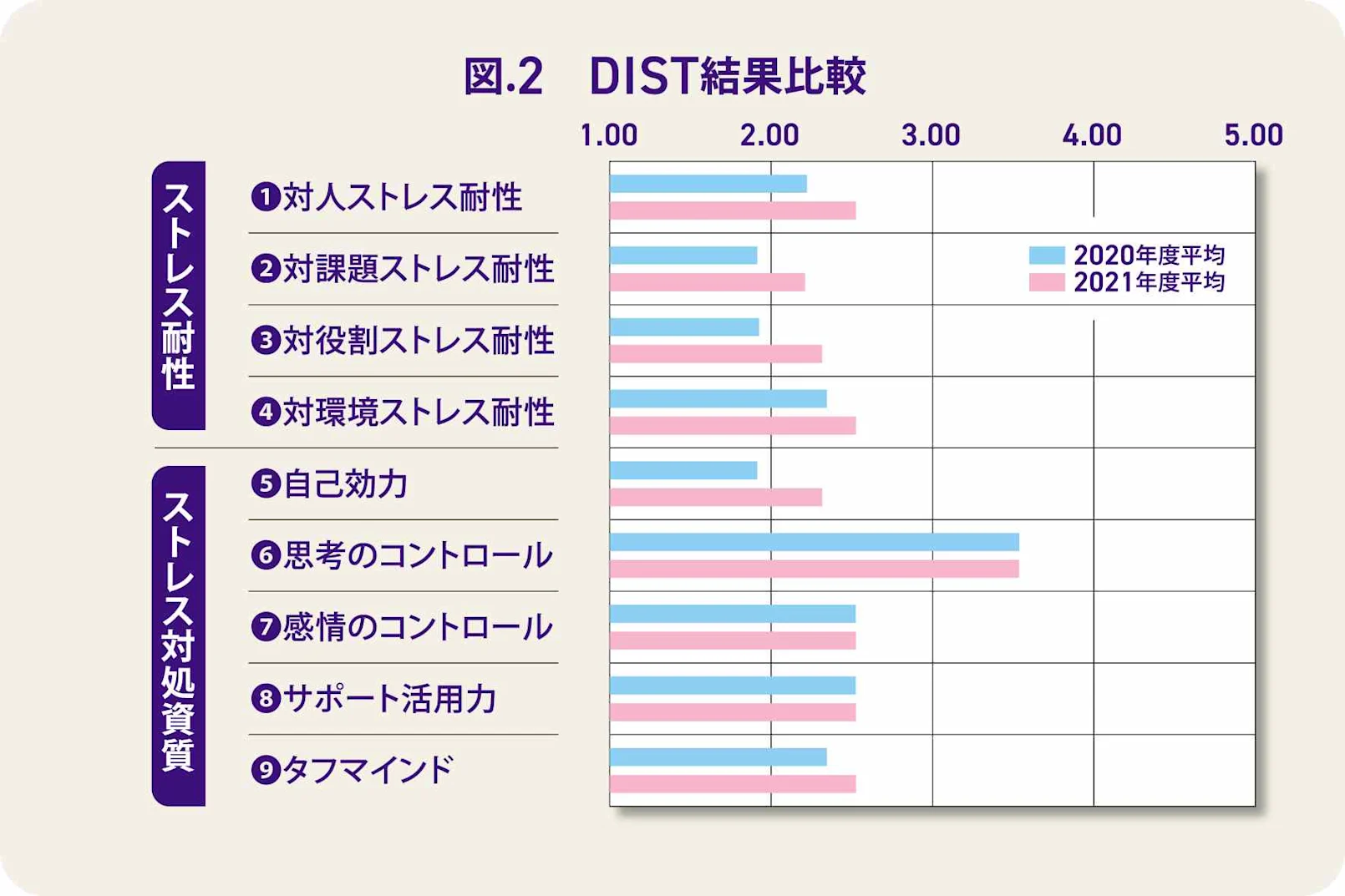 DIST（ストレス耐性）診断結果比較のイメージ