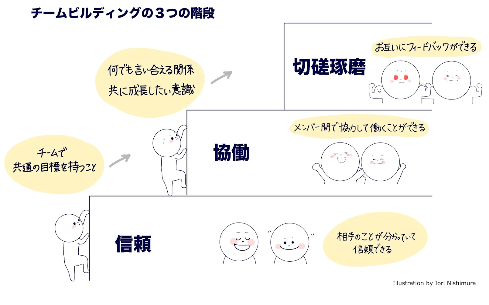 チームビルディングの3つの階段