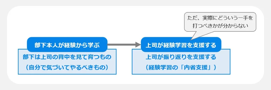 経験学習の内省支援