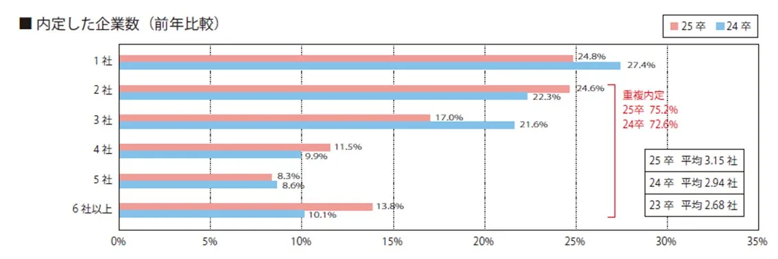 内定した企業数（25卒と24卒の比較）