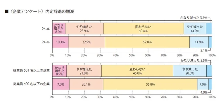 内定者辞退の増減（企業アンケート）