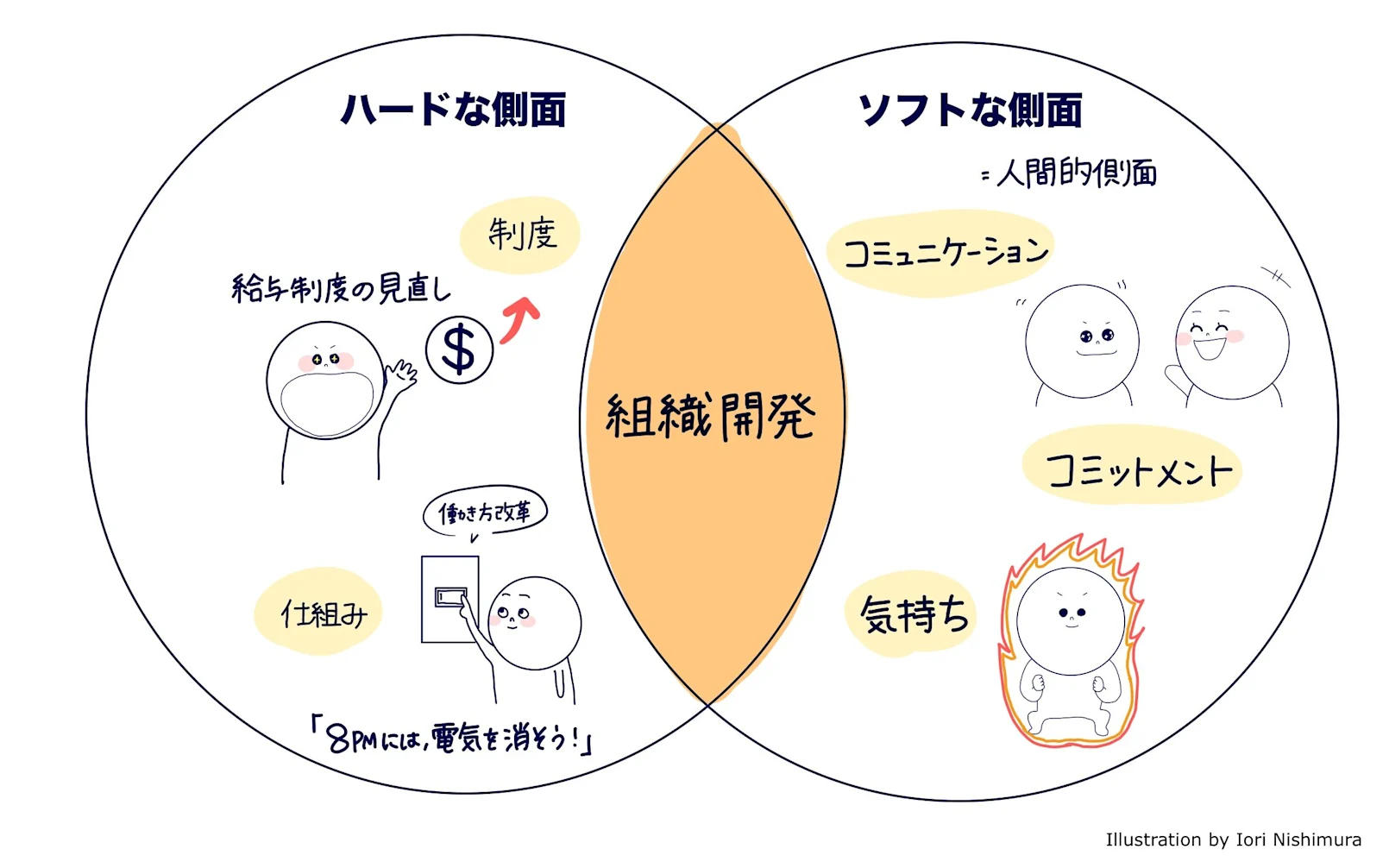 組織開発のハードな側面とソフトな側面