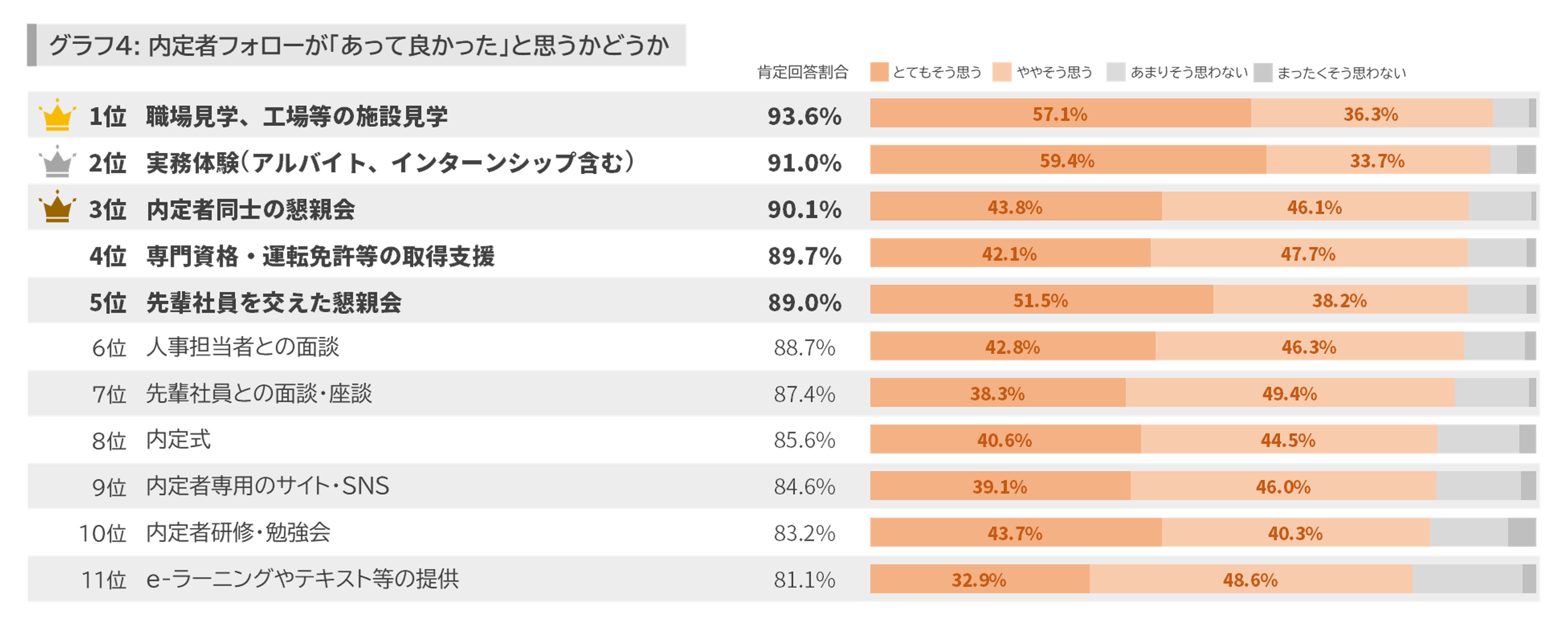内定者の満足度が高いフォロー施策とは？ ｜ 内定者フォローに対するZ