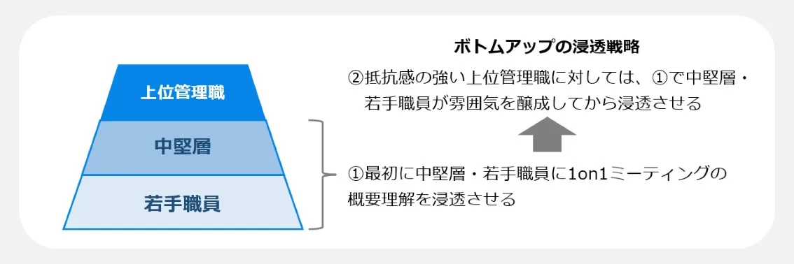 1on1ミーティング｜ボトムアップの浸透戦略