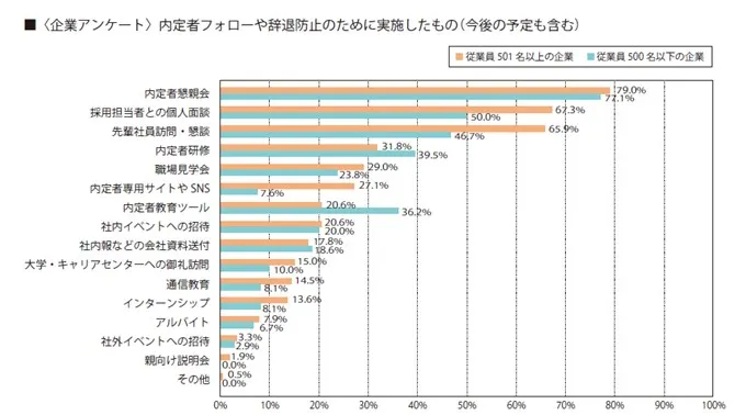 内定者フォローや辞退防止のために実施したもの（企業アンケート）