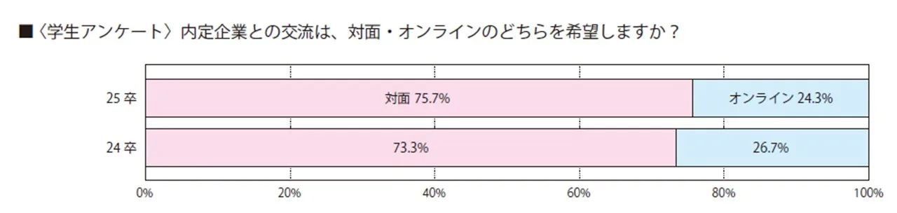 内定企業との交流は、対面・オンラインとのどちらを希望しますか？（学生アンケート）