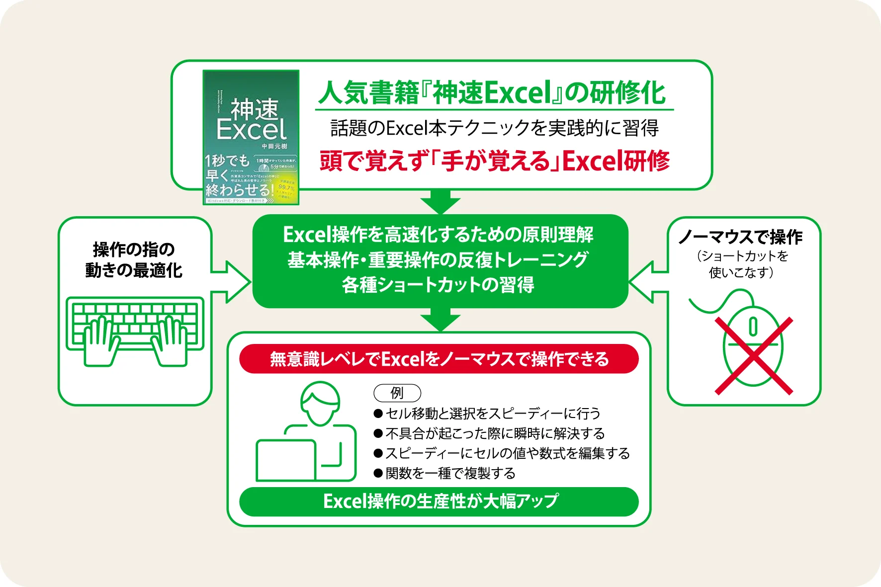 『神速Excel』研修　頭で覚えず「手が覚える」Excel研修、無意識レベルでExcelをノーマウスで操作できる