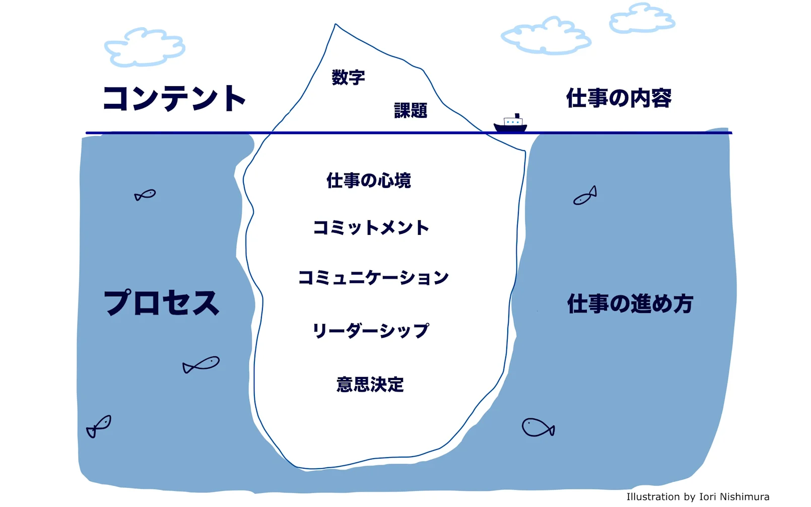 組織開発のコンテントとプロセスとは