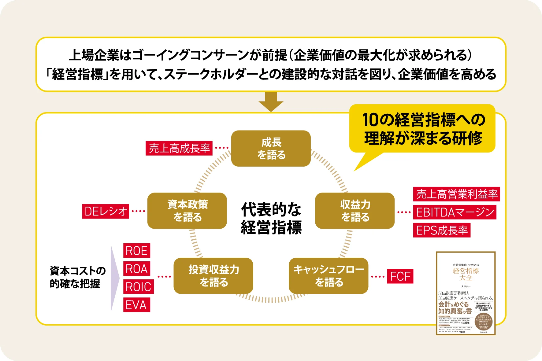 経営視点から会計・財務を理解するために10の経営指標を厳選！企業ケースの最新事例や自社の財務諸表等を活用