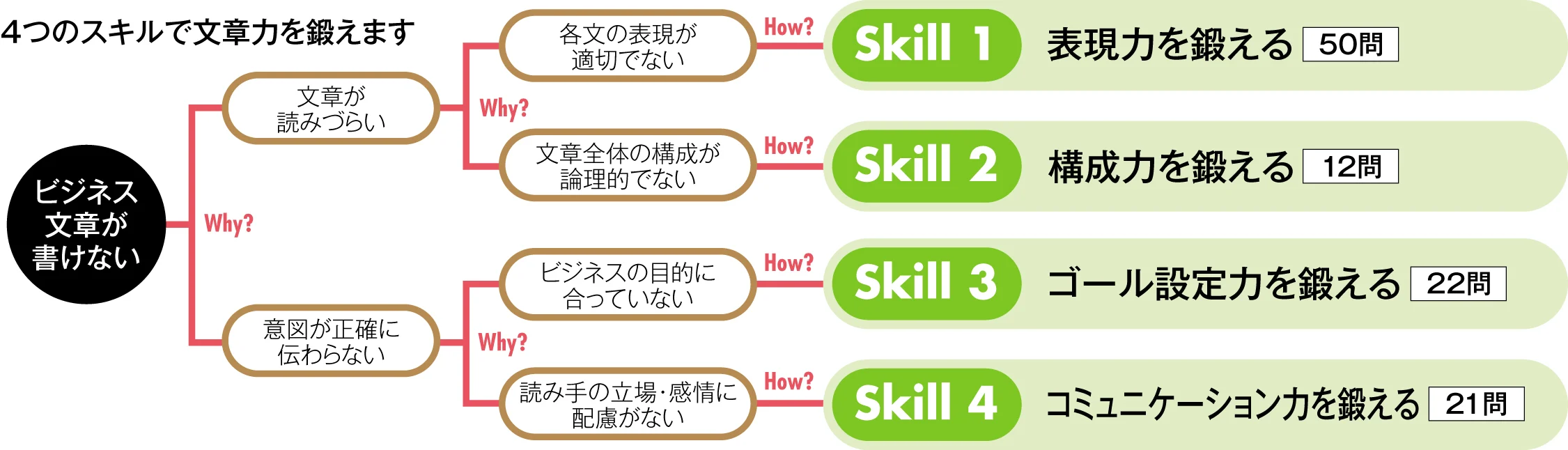 ビジネス文章力を向上させる４つの基礎スキル