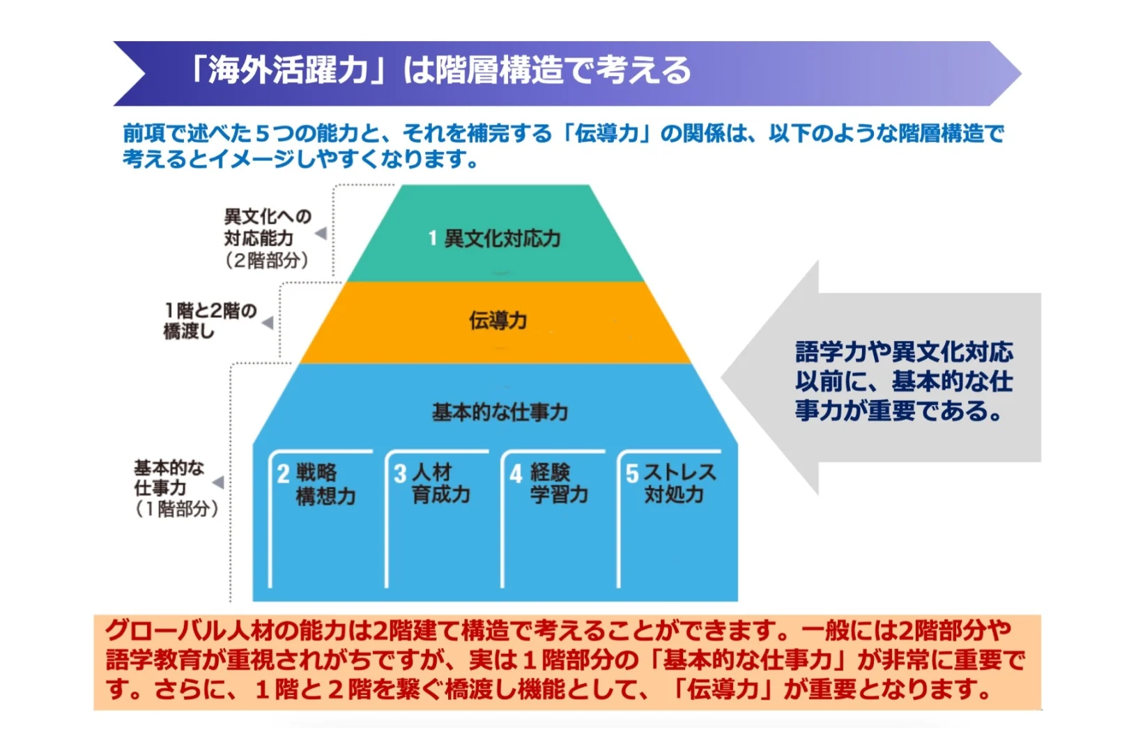 海外活躍力を階層構造で考える