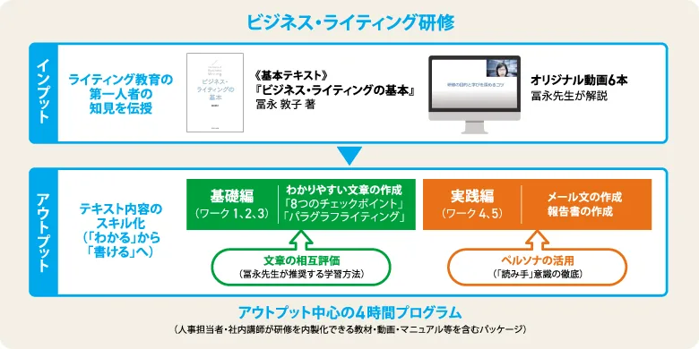 ビジネス・ライティング研修（ダイヤモンド社）
