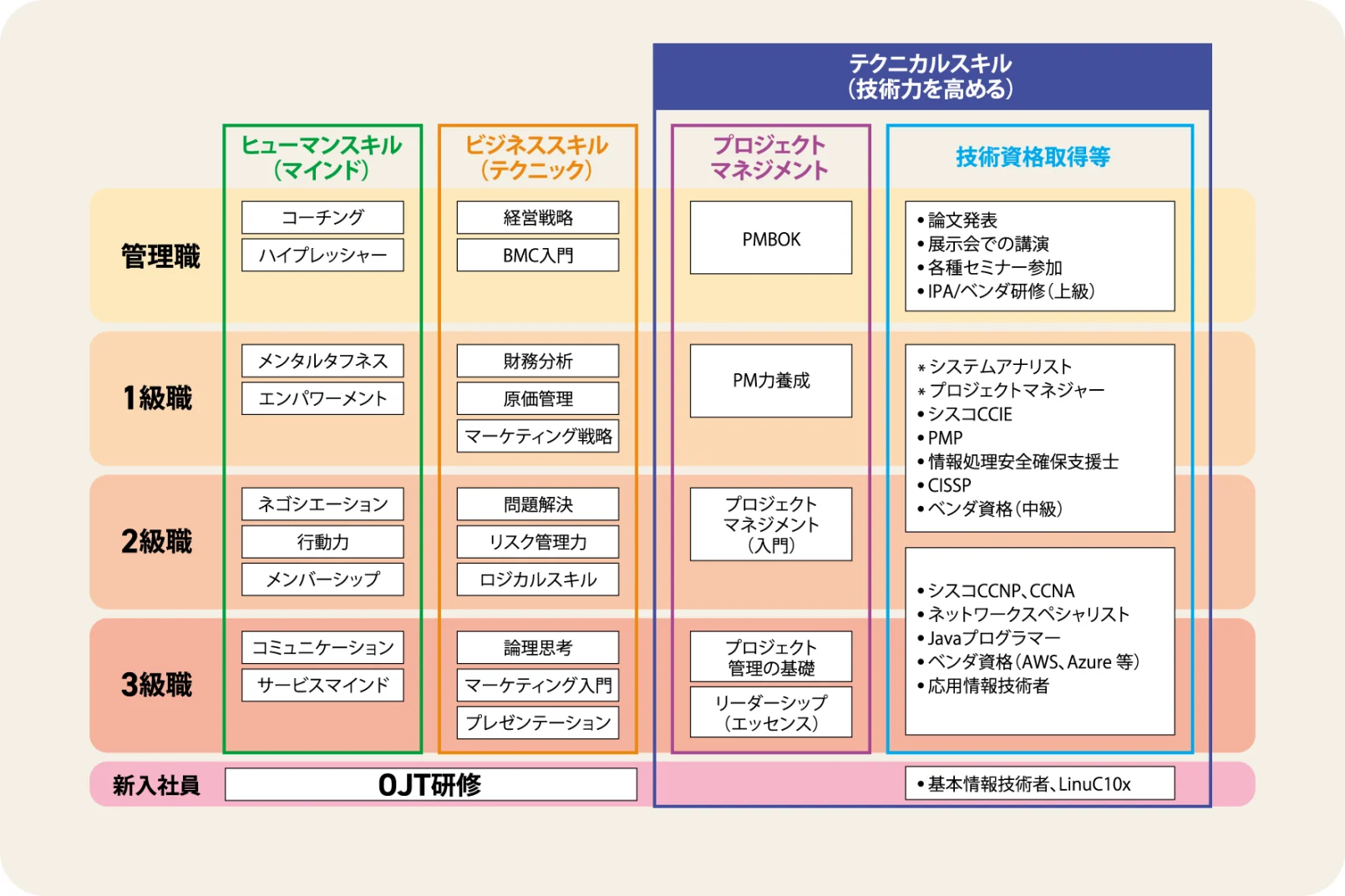 IT技術者スキルマップ（ＮＥＣ通信システム様提供）