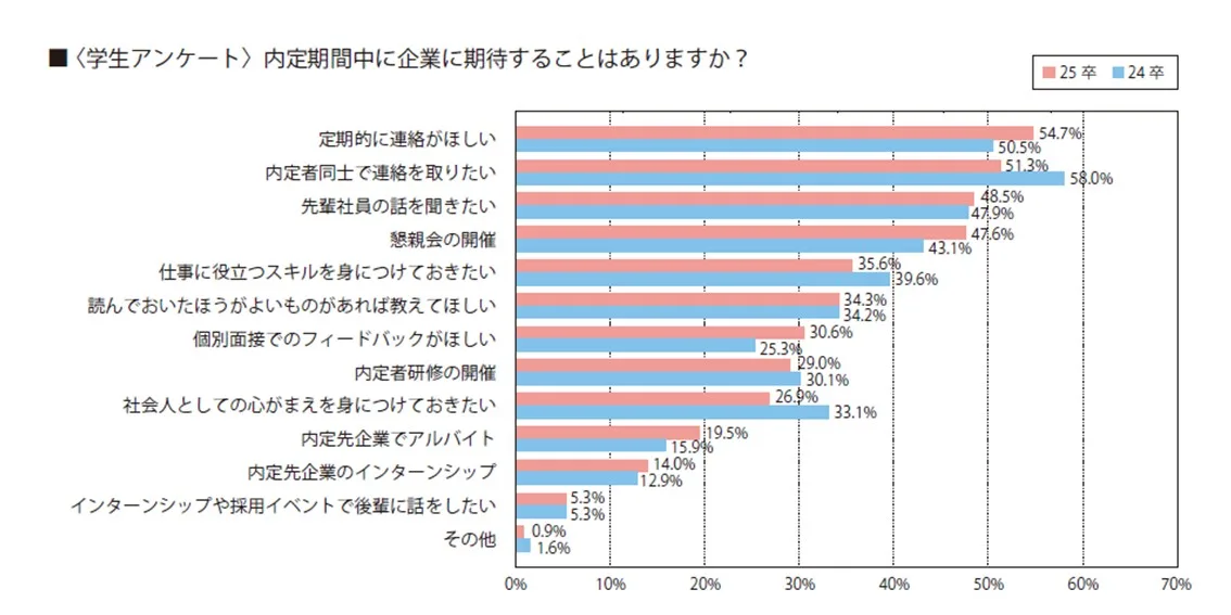 内定期間中に企業に期待することはありますか？（学生間ケート）