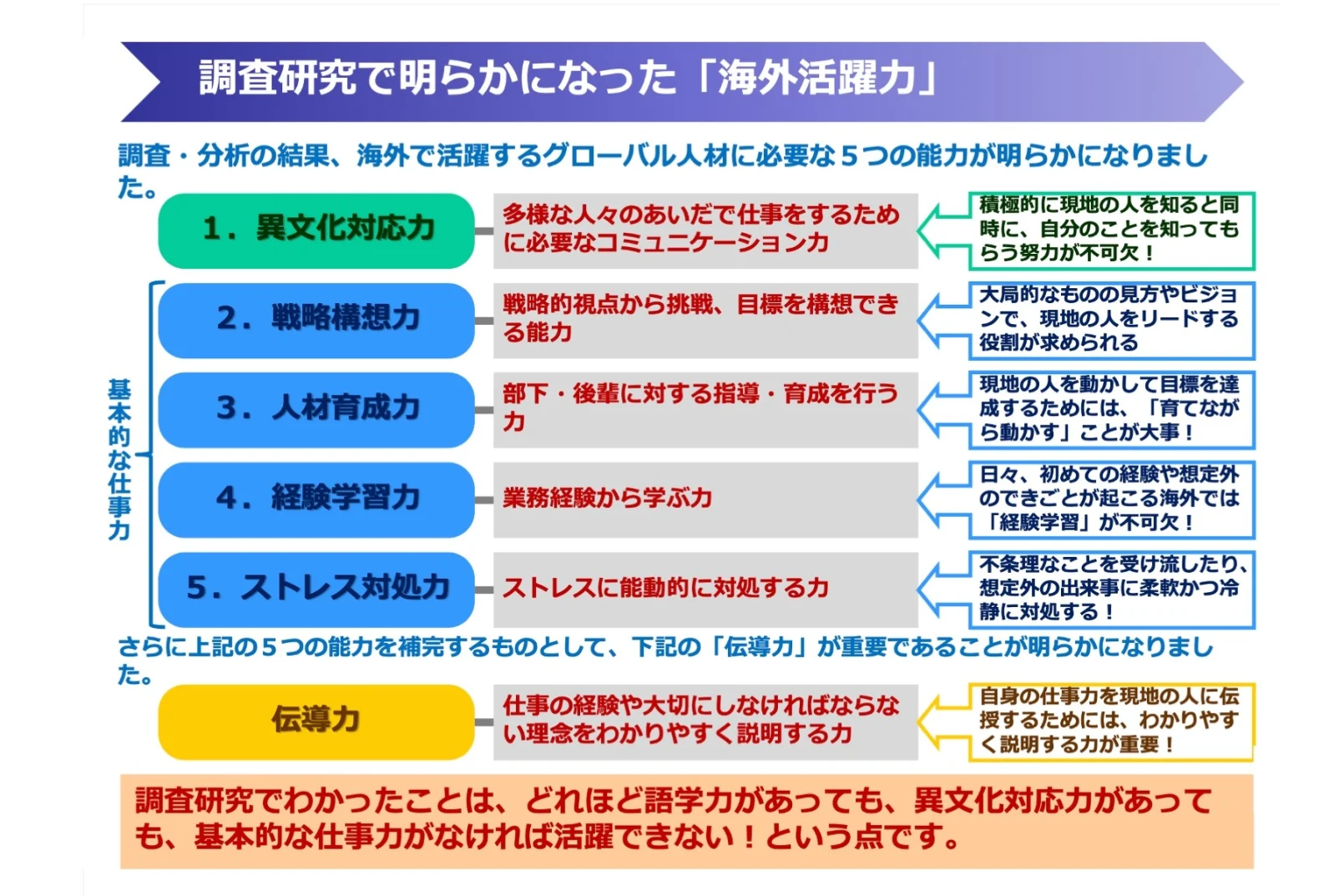 グローバル人材に必要な５つの能力「海外活躍力」